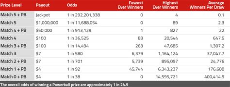 powerball payout analysis|Powerball Calculator: Payout, Tax & Annuity Explained.